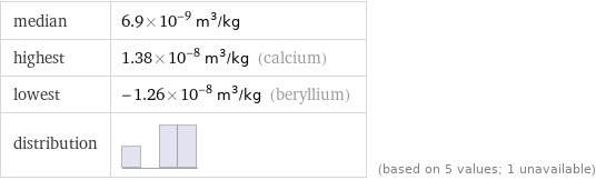 median | 6.9×10^-9 m^3/kg highest | 1.38×10^-8 m^3/kg (calcium) lowest | -1.26×10^-8 m^3/kg (beryllium) distribution | | (based on 5 values; 1 unavailable)