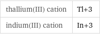 thallium(III) cation | Tl+3 indium(III) cation | In+3