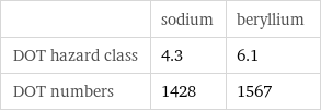  | sodium | beryllium DOT hazard class | 4.3 | 6.1 DOT numbers | 1428 | 1567