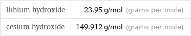 lithium hydroxide | 23.95 g/mol (grams per mole) cesium hydroxide | 149.912 g/mol (grams per mole)