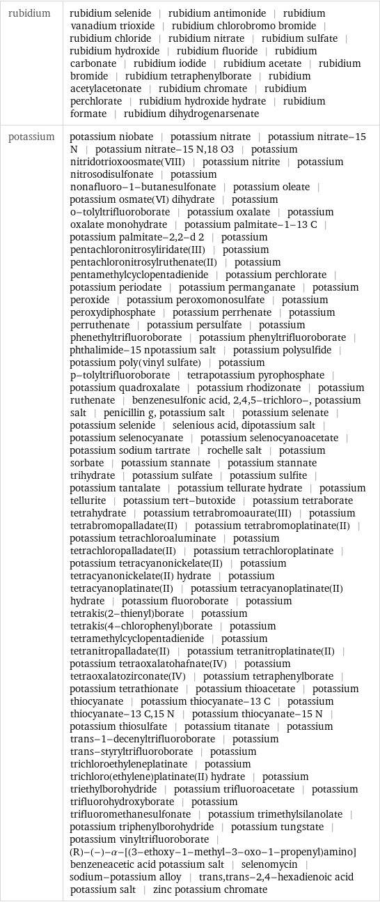 rubidium | rubidium selenide | rubidium antimonide | rubidium vanadium trioxide | rubidium chlorobromo bromide | rubidium chloride | rubidium nitrate | rubidium sulfate | rubidium hydroxide | rubidium fluoride | rubidium carbonate | rubidium iodide | rubidium acetate | rubidium bromide | rubidium tetraphenylborate | rubidium acetylacetonate | rubidium chromate | rubidium perchlorate | rubidium hydroxide hydrate | rubidium formate | rubidium dihydrogenarsenate potassium | potassium niobate | potassium nitrate | potassium nitrate-15 N | potassium nitrate-15 N, 18 O3 | potassium nitridotrioxoosmate(VIII) | potassium nitrite | potassium nitrosodisulfonate | potassium nonafluoro-1-butanesulfonate | potassium oleate | potassium osmate(VI) dihydrate | potassium o-tolyltrifluoroborate | potassium oxalate | potassium oxalate monohydrate | potassium palmitate-1-13 C | potassium palmitate-2, 2-d 2 | potassium pentachloronitrosyliridate(III) | potassium pentachloronitrosylruthenate(II) | potassium pentamethylcyclopentadienide | potassium perchlorate | potassium periodate | potassium permanganate | potassium peroxide | potassium peroxomonosulfate | potassium peroxydiphosphate | potassium perrhenate | potassium perruthenate | potassium persulfate | potassium phenethyltrifluoroborate | potassium phenyltrifluoroborate | phthalimide-15 npotassium salt | potassium polysulfide | potassium poly(vinyl sulfate) | potassium p-tolyltrifluoroborate | tetrapotassium pyrophosphate | potassium quadroxalate | potassium rhodizonate | potassium ruthenate | benzenesulfonic acid, 2, 4, 5-trichloro-, potassium salt | penicillin g, potassium salt | potassium selenate | potassium selenide | selenious acid, dipotassium salt | potassium selenocyanate | potassium selenocyanoacetate | potassium sodium tartrate | rochelle salt | potassium sorbate | potassium stannate | potassium stannate trihydrate | potassium sulfate | potassium sulfite | potassium tantalate | potassium tellurate hydrate | potassium tellurite | potassium tert-butoxide | potassium tetraborate tetrahydrate | potassium tetrabromoaurate(III) | potassium tetrabromopalladate(II) | potassium tetrabromoplatinate(II) | potassium tetrachloroaluminate | potassium tetrachloropalladate(II) | potassium tetrachloroplatinate | potassium tetracyanonickelate(II) | potassium tetracyanonickelate(II) hydrate | potassium tetracyanoplatinate(II) | potassium tetracyanoplatinate(II) hydrate | potassium fluoroborate | potassium tetrakis(2-thienyl)borate | potassium tetrakis(4-chlorophenyl)borate | potassium tetramethylcyclopentadienide | potassium tetranitropalladate(II) | potassium tetranitroplatinate(II) | potassium tetraoxalatohafnate(IV) | potassium tetraoxalatozirconate(IV) | potassium tetraphenylborate | potassium tetrathionate | potassium thioacetate | potassium thiocyanate | potassium thiocyanate-13 C | potassium thiocyanate-13 C, 15 N | potassium thiocyanate-15 N | potassium thiosulfate | potassium titanate | potassium trans-1-decenyltrifluoroborate | potassium trans-styryltrifluoroborate | potassium trichloroethyleneplatinate | potassium trichloro(ethylene)platinate(II) hydrate | potassium triethylborohydride | potassium trifluoroacetate | potassium trifluorohydroxyborate | potassium trifluoromethanesulfonate | potassium trimethylsilanolate | potassium triphenylborohydride | potassium tungstate | potassium vinyltrifluoroborate | (R)-(-)-α-[(3-ethoxy-1-methyl-3-oxo-1-propenyl)amino]benzeneacetic acid potassium salt | selenomycin | sodium-potassium alloy | trans, trans-2, 4-hexadienoic acid potassium salt | zinc potassium chromate