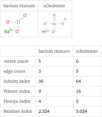   | barium titanate | schultenite vertex count | 5 | 6 edge count | 3 | 5 Schultz index | 36 | 64 Wiener index | 9 | 16 Hosoya index | 4 | 5 Balaban index | 2.324 | 3.024