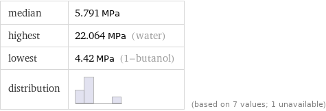 median | 5.791 MPa highest | 22.064 MPa (water) lowest | 4.42 MPa (1-butanol) distribution | | (based on 7 values; 1 unavailable)