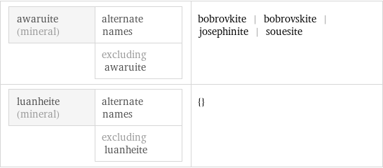 awaruite (mineral) | alternate names  | excluding awaruite | bobrovkite | bobrovskite | josephinite | souesite luanheite (mineral) | alternate names  | excluding luanheite | {}