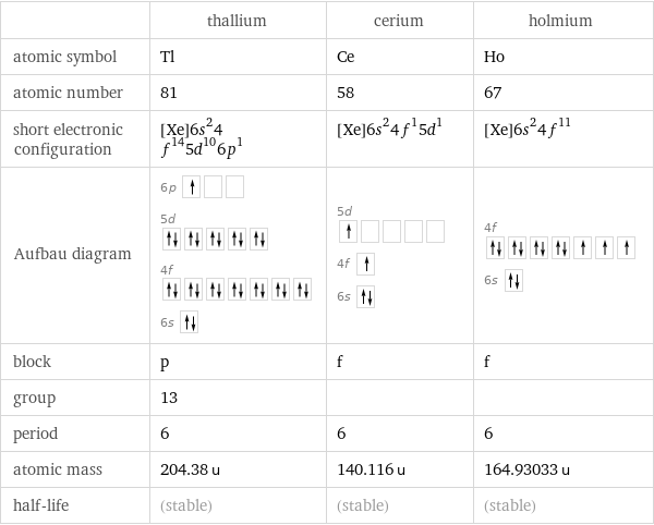  | thallium | cerium | holmium atomic symbol | Tl | Ce | Ho atomic number | 81 | 58 | 67 short electronic configuration | [Xe]6s^24f^145d^106p^1 | [Xe]6s^24f^15d^1 | [Xe]6s^24f^11 Aufbau diagram | 6p  5d  4f  6s | 5d  4f  6s | 4f  6s  block | p | f | f group | 13 | |  period | 6 | 6 | 6 atomic mass | 204.38 u | 140.116 u | 164.93033 u half-life | (stable) | (stable) | (stable)