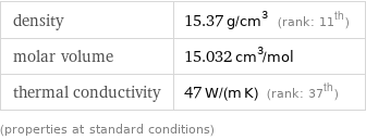 density | 15.37 g/cm^3 (rank: 11th) molar volume | 15.032 cm^3/mol thermal conductivity | 47 W/(m K) (rank: 37th) (properties at standard conditions)