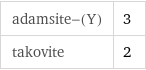 adamsite-(Y) | 3 takovite | 2