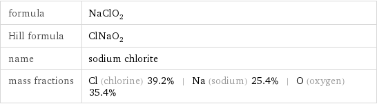 formula | NaClO_2 Hill formula | ClNaO_2 name | sodium chlorite mass fractions | Cl (chlorine) 39.2% | Na (sodium) 25.4% | O (oxygen) 35.4%