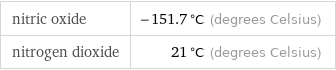 nitric oxide | -151.7 °C (degrees Celsius) nitrogen dioxide | 21 °C (degrees Celsius)