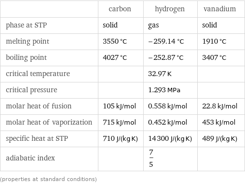  | carbon | hydrogen | vanadium phase at STP | solid | gas | solid melting point | 3550 °C | -259.14 °C | 1910 °C boiling point | 4027 °C | -252.87 °C | 3407 °C critical temperature | | 32.97 K |  critical pressure | | 1.293 MPa |  molar heat of fusion | 105 kJ/mol | 0.558 kJ/mol | 22.8 kJ/mol molar heat of vaporization | 715 kJ/mol | 0.452 kJ/mol | 453 kJ/mol specific heat at STP | 710 J/(kg K) | 14300 J/(kg K) | 489 J/(kg K) adiabatic index | | 7/5 |  (properties at standard conditions)