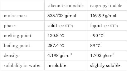  | silicon tetraiodide | isopropyl iodide molar mass | 535.703 g/mol | 169.99 g/mol phase | solid (at STP) | liquid (at STP) melting point | 120.5 °C | -90 °C boiling point | 287.4 °C | 89 °C density | 4.198 g/cm^3 | 1.703 g/cm^3 solubility in water | insoluble | slightly soluble