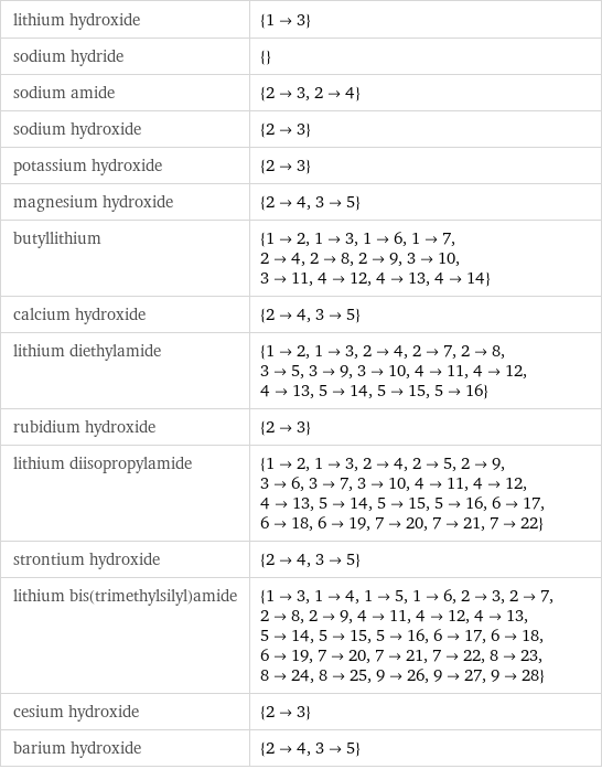 lithium hydroxide | {1->3} sodium hydride | {} sodium amide | {2->3, 2->4} sodium hydroxide | {2->3} potassium hydroxide | {2->3} magnesium hydroxide | {2->4, 3->5} butyllithium | {1->2, 1->3, 1->6, 1->7, 2->4, 2->8, 2->9, 3->10, 3->11, 4->12, 4->13, 4->14} calcium hydroxide | {2->4, 3->5} lithium diethylamide | {1->2, 1->3, 2->4, 2->7, 2->8, 3->5, 3->9, 3->10, 4->11, 4->12, 4->13, 5->14, 5->15, 5->16} rubidium hydroxide | {2->3} lithium diisopropylamide | {1->2, 1->3, 2->4, 2->5, 2->9, 3->6, 3->7, 3->10, 4->11, 4->12, 4->13, 5->14, 5->15, 5->16, 6->17, 6->18, 6->19, 7->20, 7->21, 7->22} strontium hydroxide | {2->4, 3->5} lithium bis(trimethylsilyl)amide | {1->3, 1->4, 1->5, 1->6, 2->3, 2->7, 2->8, 2->9, 4->11, 4->12, 4->13, 5->14, 5->15, 5->16, 6->17, 6->18, 6->19, 7->20, 7->21, 7->22, 8->23, 8->24, 8->25, 9->26, 9->27, 9->28} cesium hydroxide | {2->3} barium hydroxide | {2->4, 3->5}