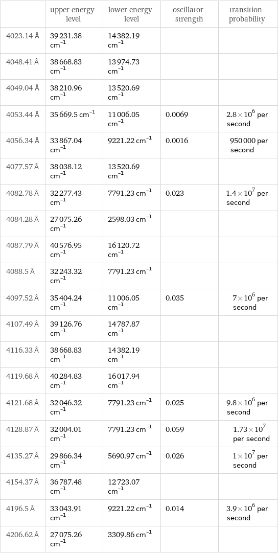 | upper energy level | lower energy level | oscillator strength | transition probability 4023.14 Å | 39231.38 cm^(-1) | 14382.19 cm^(-1) | |  4048.41 Å | 38668.83 cm^(-1) | 13974.73 cm^(-1) | |  4049.04 Å | 38210.96 cm^(-1) | 13520.69 cm^(-1) | |  4053.44 Å | 35669.5 cm^(-1) | 11006.05 cm^(-1) | 0.0069 | 2.8×10^6 per second 4056.34 Å | 33867.04 cm^(-1) | 9221.22 cm^(-1) | 0.0016 | 950000 per second 4077.57 Å | 38038.12 cm^(-1) | 13520.69 cm^(-1) | |  4082.78 Å | 32277.43 cm^(-1) | 7791.23 cm^(-1) | 0.023 | 1.4×10^7 per second 4084.28 Å | 27075.26 cm^(-1) | 2598.03 cm^(-1) | |  4087.79 Å | 40576.95 cm^(-1) | 16120.72 cm^(-1) | |  4088.5 Å | 32243.32 cm^(-1) | 7791.23 cm^(-1) | |  4097.52 Å | 35404.24 cm^(-1) | 11006.05 cm^(-1) | 0.035 | 7×10^6 per second 4107.49 Å | 39126.76 cm^(-1) | 14787.87 cm^(-1) | |  4116.33 Å | 38668.83 cm^(-1) | 14382.19 cm^(-1) | |  4119.68 Å | 40284.83 cm^(-1) | 16017.94 cm^(-1) | |  4121.68 Å | 32046.32 cm^(-1) | 7791.23 cm^(-1) | 0.025 | 9.8×10^6 per second 4128.87 Å | 32004.01 cm^(-1) | 7791.23 cm^(-1) | 0.059 | 1.73×10^7 per second 4135.27 Å | 29866.34 cm^(-1) | 5690.97 cm^(-1) | 0.026 | 1×10^7 per second 4154.37 Å | 36787.48 cm^(-1) | 12723.07 cm^(-1) | |  4196.5 Å | 33043.91 cm^(-1) | 9221.22 cm^(-1) | 0.014 | 3.9×10^6 per second 4206.62 Å | 27075.26 cm^(-1) | 3309.86 cm^(-1) | | 