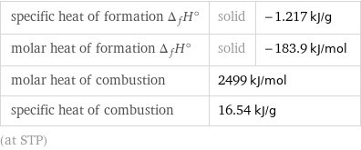 specific heat of formation Δ_fH° | solid | -1.217 kJ/g molar heat of formation Δ_fH° | solid | -183.9 kJ/mol molar heat of combustion | 2499 kJ/mol |  specific heat of combustion | 16.54 kJ/g |  (at STP)