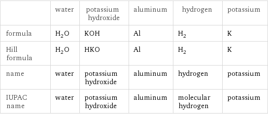  | water | potassium hydroxide | aluminum | hydrogen | potassium formula | H_2O | KOH | Al | H_2 | K Hill formula | H_2O | HKO | Al | H_2 | K name | water | potassium hydroxide | aluminum | hydrogen | potassium IUPAC name | water | potassium hydroxide | aluminum | molecular hydrogen | potassium