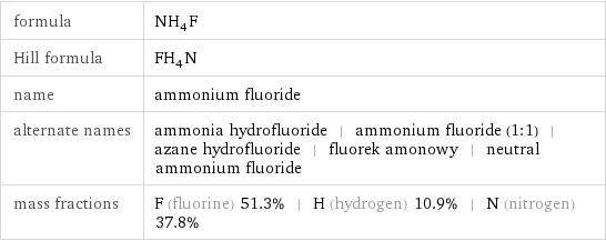 formula | NH_4F Hill formula | FH_4N name | ammonium fluoride alternate names | ammonia hydrofluoride | ammonium fluoride (1:1) | azane hydrofluoride | fluorek amonowy | neutral ammonium fluoride mass fractions | F (fluorine) 51.3% | H (hydrogen) 10.9% | N (nitrogen) 37.8%