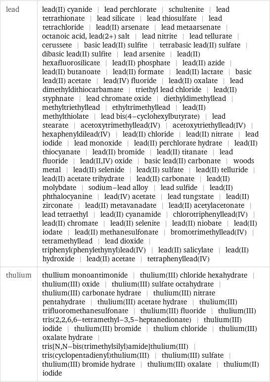 lead | lead(II) cyanide | lead perchlorate | schultenite | lead tetrathionate | lead silicate | lead thiosulfate | lead tetrachloride | lead(II) arsenate | lead metaarsenate | octanoic acid, lead(2+) salt | lead nitrite | lead tellurate | cerussete | basic lead(II) sulfite | tetrabasic lead(II) sulfate | dibasic lead(II) sulfite | lead arsenite | lead(II) hexafluorosilicate | lead(II) phosphate | lead(II) azide | lead(II) butanoate | lead(II) formate | lead(II) lactate | basic lead(II) acetate | lead(IV) fluoride | lead(II) oxalate | lead dimethyldithiocarbamate | triethyl lead chloride | lead(II) styphnate | lead chromate oxide | diethyldimethyllead | methyltriethyllead | ethyltrimethyllead | lead(II) methylthiolate | lead bis(4-cyclohexylbutyrate) | lead stearate | acetoxytrimethyllead(IV) | acetoxytriethyllead(IV) | hexaphenyldilead(IV) | lead(II) chloride | lead(II) nitrate | lead iodide | lead monoxide | lead(II) perchlorate hydrate | lead(II) thiocyanate | lead(II) bromide | lead(II) titanate | lead fluoride | lead(II, IV) oxide | basic lead(II) carbonate | woods metal | lead(II) selenide | lead(II) sulfate | lead(II) telluride | lead(II) acetate trihydrate | lead(II) carbonate | lead(II) molybdate | sodium-lead alloy | lead sulfide | lead(II) phthalocyanine | lead(IV) acetate | lead tungstate | lead(II) zirconate | lead(II) metavanadate | lead(II) acetylacetonate | lead tetraethyl | lead(II) cyanamide | chlorotriphenyllead(IV) | lead(II) chromate | lead(II) selenite | lead(II) niobate | lead(II) iodate | lead(II) methanesulfonate | bromotrimethyllead(IV) | tetramethyllead | lead dioxide | triphenyl(phenylethynyl)lead(IV) | lead(II) salicylate | lead(II) hydroxide | lead(II) acetate | tetraphenyllead(IV) thulium | thullium monoantimonide | thulium(III) chloride hexahydrate | thulium(III) oxide | thulium(III) sulfate octahydrate | thulium(III) carbonate hydrate | thulium(III) nitrate pentahydrate | thulium(III) acetate hydrate | thulium(III) trifluoromethanesulfonate | thulium(III) fluoride | thulium(III) tris(2, 2, 6, 6-tetramethyl-3, 5-heptanedionate) | thulium(III) iodide | thulium(III) bromide | thulium chloride | thulium(III) oxalate hydrate | tris[N, N-bis(trimethylsilyl)amide]thulium(III) | tris(cyclopentadienyl)thulium(III) | thulium(III) sulfate | thulium(III) bromide hydrate | thulium(III) oxalate | thulium(II) iodide