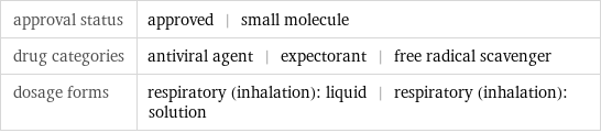 approval status | approved | small molecule drug categories | antiviral agent | expectorant | free radical scavenger dosage forms | respiratory (inhalation): liquid | respiratory (inhalation): solution