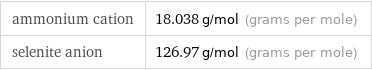 ammonium cation | 18.038 g/mol (grams per mole) selenite anion | 126.97 g/mol (grams per mole)