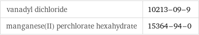 vanadyl dichloride | 10213-09-9 manganese(II) perchlorate hexahydrate | 15364-94-0