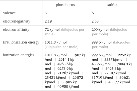  | phosphorus | sulfur valence | 5 | 6 electronegativity | 2.19 | 2.58 electron affinity | 72 kJ/mol (kilojoules per mole) | 200 kJ/mol (kilojoules per mole) first ionization energy | 1011.8 kJ/mol (kilojoules per mole) | 999.6 kJ/mol (kilojoules per mole) ionization energies | 1011.8 kJ/mol | 1907 kJ/mol | 2914.1 kJ/mol | 4963.6 kJ/mol | 6273.9 kJ/mol | 21267 kJ/mol | 25431 kJ/mol | 29872 kJ/mol | 35905 kJ/mol | 40950 kJ/mol | 999.6 kJ/mol | 2252 kJ/mol | 3357 kJ/mol | 4556 kJ/mol | 7004.3 kJ/mol | 8495.8 kJ/mol | 27107 kJ/mol | 31719 kJ/mol | 36621 kJ/mol | 43177 kJ/mol