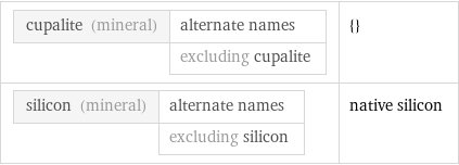 cupalite (mineral) | alternate names  | excluding cupalite | {} silicon (mineral) | alternate names  | excluding silicon | native silicon