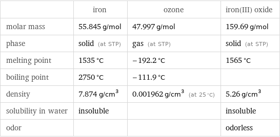  | iron | ozone | iron(III) oxide molar mass | 55.845 g/mol | 47.997 g/mol | 159.69 g/mol phase | solid (at STP) | gas (at STP) | solid (at STP) melting point | 1535 °C | -192.2 °C | 1565 °C boiling point | 2750 °C | -111.9 °C |  density | 7.874 g/cm^3 | 0.001962 g/cm^3 (at 25 °C) | 5.26 g/cm^3 solubility in water | insoluble | | insoluble odor | | | odorless