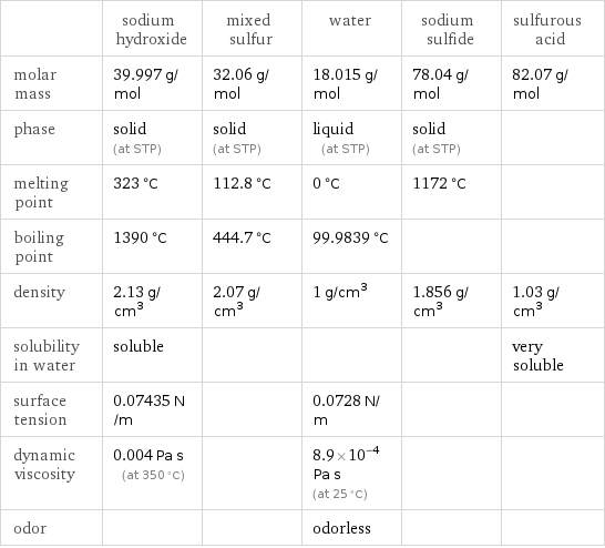  | sodium hydroxide | mixed sulfur | water | sodium sulfide | sulfurous acid molar mass | 39.997 g/mol | 32.06 g/mol | 18.015 g/mol | 78.04 g/mol | 82.07 g/mol phase | solid (at STP) | solid (at STP) | liquid (at STP) | solid (at STP) |  melting point | 323 °C | 112.8 °C | 0 °C | 1172 °C |  boiling point | 1390 °C | 444.7 °C | 99.9839 °C | |  density | 2.13 g/cm^3 | 2.07 g/cm^3 | 1 g/cm^3 | 1.856 g/cm^3 | 1.03 g/cm^3 solubility in water | soluble | | | | very soluble surface tension | 0.07435 N/m | | 0.0728 N/m | |  dynamic viscosity | 0.004 Pa s (at 350 °C) | | 8.9×10^-4 Pa s (at 25 °C) | |  odor | | | odorless | | 