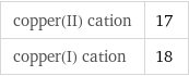 copper(II) cation | 17 copper(I) cation | 18