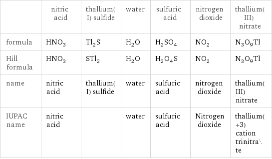  | nitric acid | thallium(I) sulfide | water | sulfuric acid | nitrogen dioxide | thallium(III) nitrate formula | HNO_3 | Tl_2S | H_2O | H_2SO_4 | NO_2 | N_3O_9Tl Hill formula | HNO_3 | STl_2 | H_2O | H_2O_4S | NO_2 | N_3O_9Tl name | nitric acid | thallium(I) sulfide | water | sulfuric acid | nitrogen dioxide | thallium(III) nitrate IUPAC name | nitric acid | | water | sulfuric acid | Nitrogen dioxide | thallium(+3) cation trinitrate