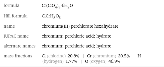 formula | Cr(ClO_4)_3·6H_2O Hill formula | ClCrH_3O_5 name | chromium(III) perchlorate hexahydrate IUPAC name | chromium; perchloric acid; hydrate alternate names | chromium; perchloric acid; hydrate mass fractions | Cl (chlorine) 20.8% | Cr (chromium) 30.5% | H (hydrogen) 1.77% | O (oxygen) 46.9%