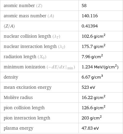 atomic number (Z) | 58 atomic mass number (A) | 140.116 〈Z/A〉 | 0.41394 nuclear collision length (λ_T) | 102.6 g/cm^2 nuclear interaction length (λ_I) | 175.7 g/cm^2 radiation length (X_0) | 7.96 g/cm^2 minimum ionization (- dE/ dx |_ min) | 1.234 MeV/(g/cm^2) density | 6.67 g/cm^3 mean excitation energy | 523 eV Molière radius | 16.22 g/cm^2 pion collision length | 126.6 g/cm^2 pion interaction length | 203 g/cm^2 plasma energy | 47.83 eV