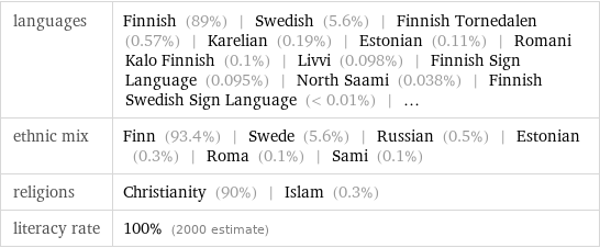 languages | Finnish (89%) | Swedish (5.6%) | Finnish Tornedalen (0.57%) | Karelian (0.19%) | Estonian (0.11%) | Romani Kalo Finnish (0.1%) | Livvi (0.098%) | Finnish Sign Language (0.095%) | North Saami (0.038%) | Finnish Swedish Sign Language (< 0.01%) | ... ethnic mix | Finn (93.4%) | Swede (5.6%) | Russian (0.5%) | Estonian (0.3%) | Roma (0.1%) | Sami (0.1%) religions | Christianity (90%) | Islam (0.3%) literacy rate | 100% (2000 estimate)