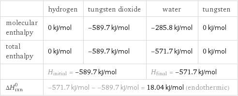  | hydrogen | tungsten dioxide | water | tungsten molecular enthalpy | 0 kJ/mol | -589.7 kJ/mol | -285.8 kJ/mol | 0 kJ/mol total enthalpy | 0 kJ/mol | -589.7 kJ/mol | -571.7 kJ/mol | 0 kJ/mol  | H_initial = -589.7 kJ/mol | | H_final = -571.7 kJ/mol |  ΔH_rxn^0 | -571.7 kJ/mol - -589.7 kJ/mol = 18.04 kJ/mol (endothermic) | | |  