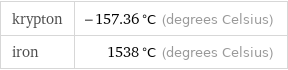 krypton | -157.36 °C (degrees Celsius) iron | 1538 °C (degrees Celsius)