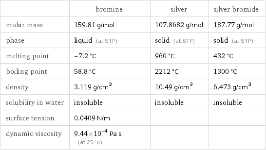  | bromine | silver | silver bromide molar mass | 159.81 g/mol | 107.8682 g/mol | 187.77 g/mol phase | liquid (at STP) | solid (at STP) | solid (at STP) melting point | -7.2 °C | 960 °C | 432 °C boiling point | 58.8 °C | 2212 °C | 1300 °C density | 3.119 g/cm^3 | 10.49 g/cm^3 | 6.473 g/cm^3 solubility in water | insoluble | insoluble | insoluble surface tension | 0.0409 N/m | |  dynamic viscosity | 9.44×10^-4 Pa s (at 25 °C) | | 