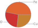 Mass fraction pie chart