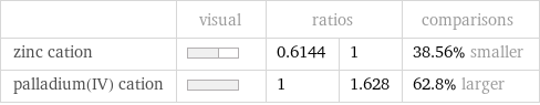  | visual | ratios | | comparisons zinc cation | | 0.6144 | 1 | 38.56% smaller palladium(IV) cation | | 1 | 1.628 | 62.8% larger