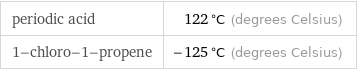 periodic acid | 122 °C (degrees Celsius) 1-chloro-1-propene | -125 °C (degrees Celsius)