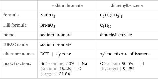  | sodium bromate | dimethylbenzene formula | NaBrO_3 | C_6H_4(CH_3)_2 Hill formula | BrNaO_3 | C_8H_10 name | sodium bromate | dimethylbenzene IUPAC name | sodium bromate |  alternate names | DOT | dyetone | xylene mixture of isomers mass fractions | Br (bromine) 53% | Na (sodium) 15.2% | O (oxygen) 31.8% | C (carbon) 90.5% | H (hydrogen) 9.49%