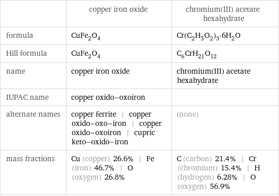  | copper iron oxide | chromium(III) acetate hexahydrate formula | CuFe_2O_4 | Cr(C_2H_3O_2)_3·6H_2O Hill formula | CuFe_2O_4 | C_6CrH_21O_12 name | copper iron oxide | chromium(III) acetate hexahydrate IUPAC name | copper oxido-oxoiron |  alternate names | copper ferrite | copper oxido-oxo-iron | copper oxido-oxoiron | cupric keto-oxido-iron | (none) mass fractions | Cu (copper) 26.6% | Fe (iron) 46.7% | O (oxygen) 26.8% | C (carbon) 21.4% | Cr (chromium) 15.4% | H (hydrogen) 6.28% | O (oxygen) 56.9%