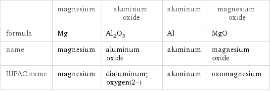  | magnesium | aluminum oxide | aluminum | magnesium oxide formula | Mg | Al_2O_3 | Al | MgO name | magnesium | aluminum oxide | aluminum | magnesium oxide IUPAC name | magnesium | dialuminum;oxygen(2-) | aluminum | oxomagnesium