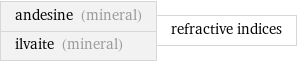 andesine (mineral) ilvaite (mineral) | refractive indices