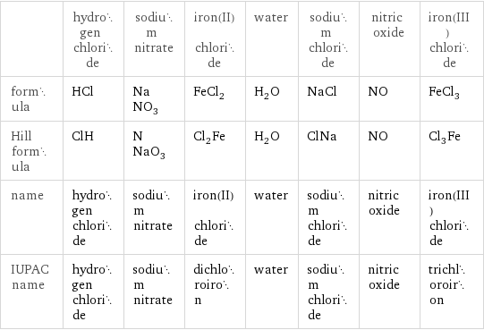  | hydrogen chloride | sodium nitrate | iron(II) chloride | water | sodium chloride | nitric oxide | iron(III) chloride formula | HCl | NaNO_3 | FeCl_2 | H_2O | NaCl | NO | FeCl_3 Hill formula | ClH | NNaO_3 | Cl_2Fe | H_2O | ClNa | NO | Cl_3Fe name | hydrogen chloride | sodium nitrate | iron(II) chloride | water | sodium chloride | nitric oxide | iron(III) chloride IUPAC name | hydrogen chloride | sodium nitrate | dichloroiron | water | sodium chloride | nitric oxide | trichloroiron