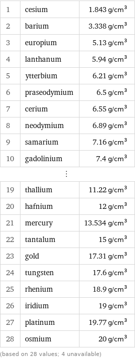 1 | cesium | 1.843 g/cm^3 2 | barium | 3.338 g/cm^3 3 | europium | 5.13 g/cm^3 4 | lanthanum | 5.94 g/cm^3 5 | ytterbium | 6.21 g/cm^3 6 | praseodymium | 6.5 g/cm^3 7 | cerium | 6.55 g/cm^3 8 | neodymium | 6.89 g/cm^3 9 | samarium | 7.16 g/cm^3 10 | gadolinium | 7.4 g/cm^3 ⋮ | |  19 | thallium | 11.22 g/cm^3 20 | hafnium | 12 g/cm^3 21 | mercury | 13.534 g/cm^3 22 | tantalum | 15 g/cm^3 23 | gold | 17.31 g/cm^3 24 | tungsten | 17.6 g/cm^3 25 | rhenium | 18.9 g/cm^3 26 | iridium | 19 g/cm^3 27 | platinum | 19.77 g/cm^3 28 | osmium | 20 g/cm^3 (based on 28 values; 4 unavailable)