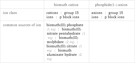  | bismuth cation | phosphide(1-) anion ion class | cations | group 15 ions | p block ions | anions | group 15 ions | p block ions common sources of ion | bismuth(III) phosphate (1 eq) | bismuth(III) nitrate pentahydrate (1 eq) | bismuth(III) molybdate (2 eq) | bismuth(III) citrate (1 eq) | bismuth aluminate hydrate (2 eq) | 