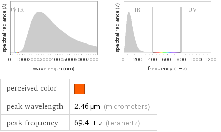   perceived color |  peak wavelength | 2.46 µm (micrometers) peak frequency | 69.4 THz (terahertz)