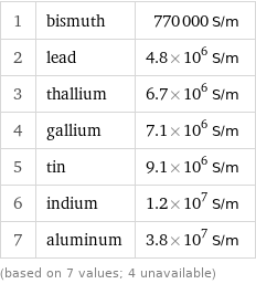 1 | bismuth | 770000 S/m 2 | lead | 4.8×10^6 S/m 3 | thallium | 6.7×10^6 S/m 4 | gallium | 7.1×10^6 S/m 5 | tin | 9.1×10^6 S/m 6 | indium | 1.2×10^7 S/m 7 | aluminum | 3.8×10^7 S/m (based on 7 values; 4 unavailable)