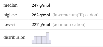 median | 247 g/mol highest | 262 g/mol (lawrencium(III) cation) lowest | 227 g/mol (actinium cation) distribution | 