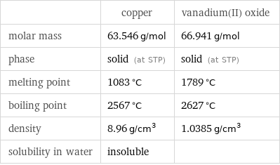  | copper | vanadium(II) oxide molar mass | 63.546 g/mol | 66.941 g/mol phase | solid (at STP) | solid (at STP) melting point | 1083 °C | 1789 °C boiling point | 2567 °C | 2627 °C density | 8.96 g/cm^3 | 1.0385 g/cm^3 solubility in water | insoluble | 